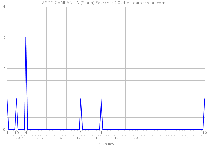 ASOC CAMPANITA (Spain) Searches 2024 