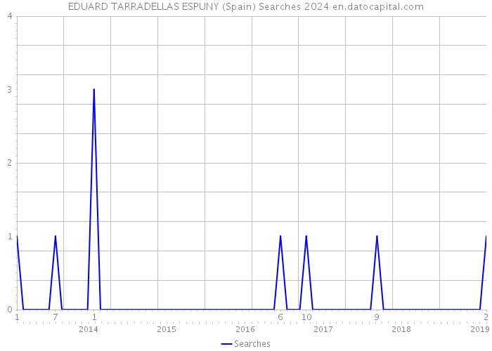 EDUARD TARRADELLAS ESPUNY (Spain) Searches 2024 