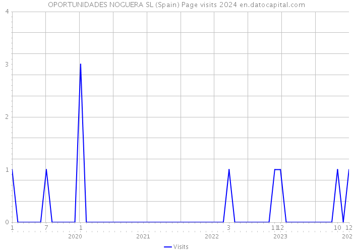 OPORTUNIDADES NOGUERA SL (Spain) Page visits 2024 