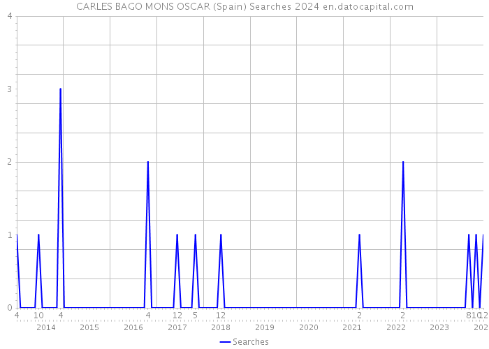 CARLES BAGO MONS OSCAR (Spain) Searches 2024 