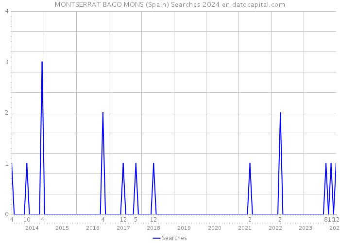 MONTSERRAT BAGO MONS (Spain) Searches 2024 