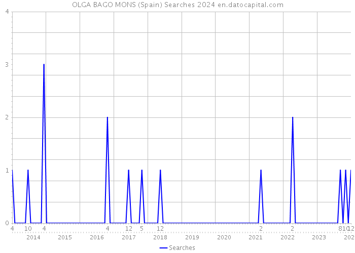 OLGA BAGO MONS (Spain) Searches 2024 