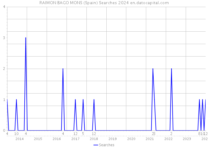 RAIMON BAGO MONS (Spain) Searches 2024 