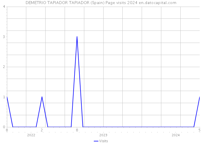 DEMETRIO TAPIADOR TAPIADOR (Spain) Page visits 2024 