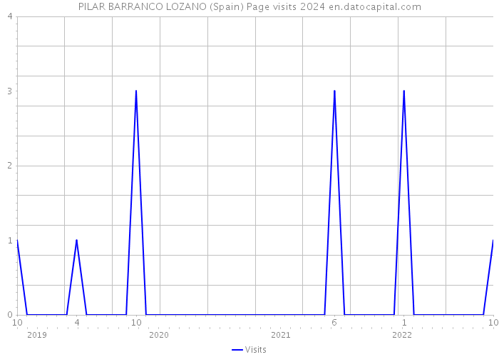 PILAR BARRANCO LOZANO (Spain) Page visits 2024 
