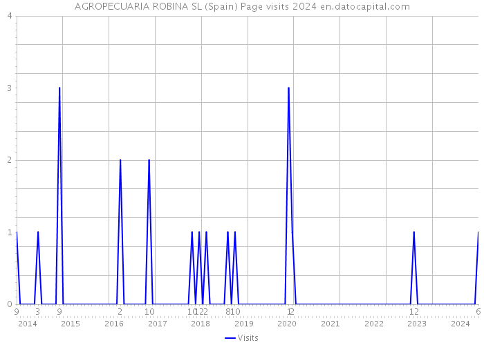 AGROPECUARIA ROBINA SL (Spain) Page visits 2024 