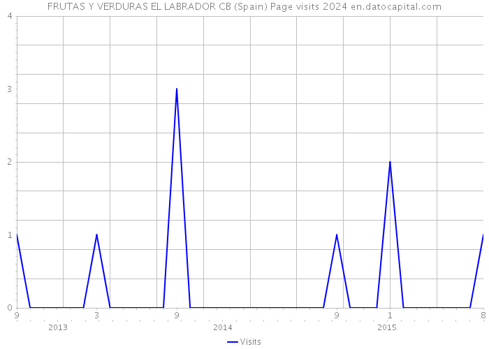 FRUTAS Y VERDURAS EL LABRADOR CB (Spain) Page visits 2024 