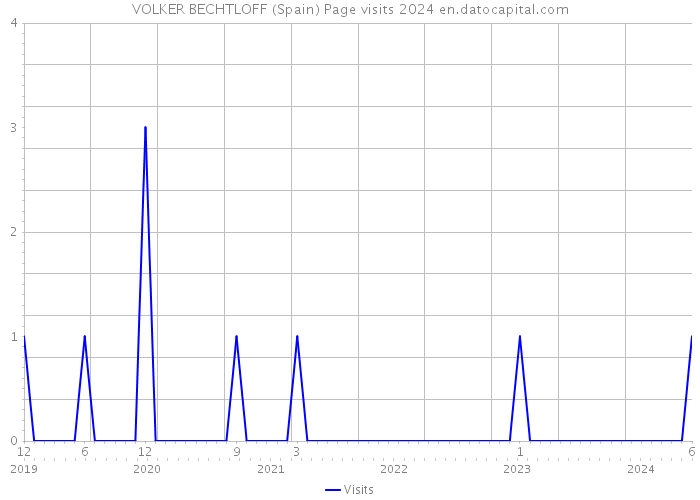 VOLKER BECHTLOFF (Spain) Page visits 2024 