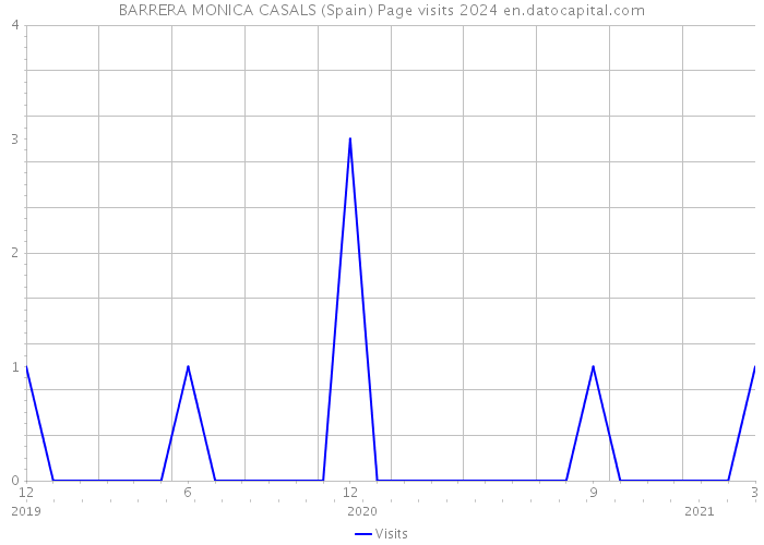 BARRERA MONICA CASALS (Spain) Page visits 2024 