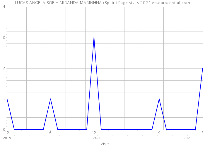 LUCAS ANGELA SOFIA MIRANDA MARINHNA (Spain) Page visits 2024 