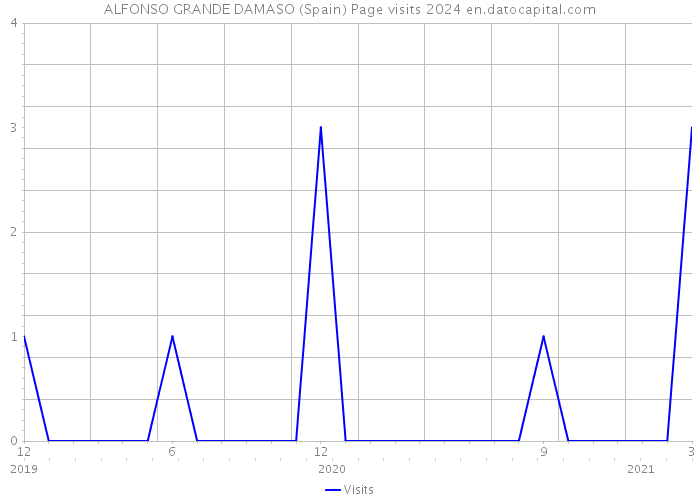 ALFONSO GRANDE DAMASO (Spain) Page visits 2024 