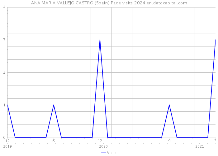 ANA MARIA VALLEJO CASTRO (Spain) Page visits 2024 