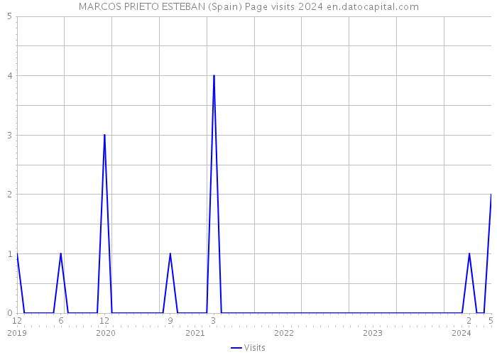 MARCOS PRIETO ESTEBAN (Spain) Page visits 2024 