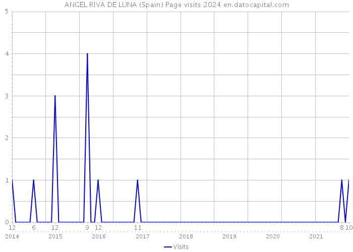 ANGEL RIVA DE LUNA (Spain) Page visits 2024 