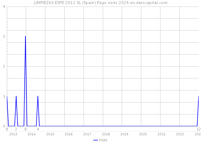 LIMPIEZAS ESPE 2012 SL (Spain) Page visits 2024 