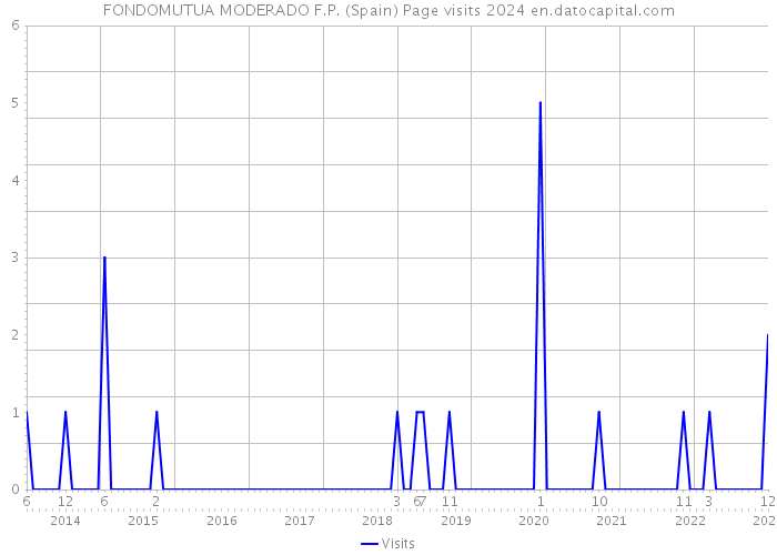 FONDOMUTUA MODERADO F.P. (Spain) Page visits 2024 