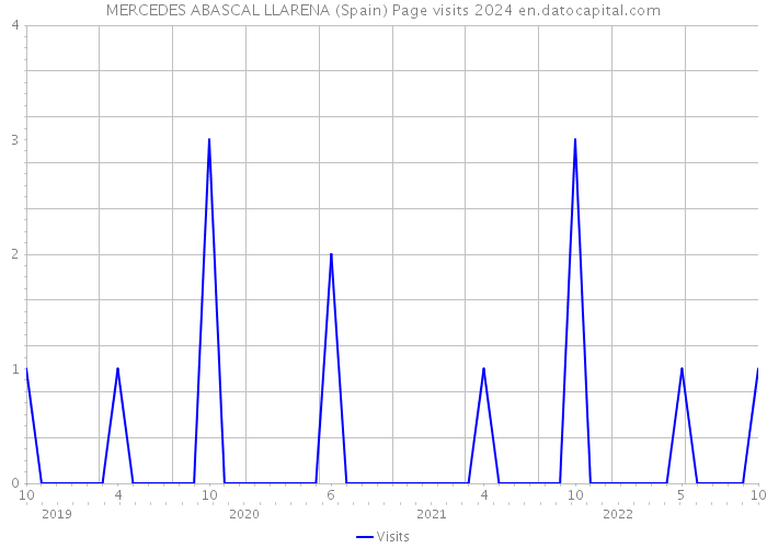 MERCEDES ABASCAL LLARENA (Spain) Page visits 2024 