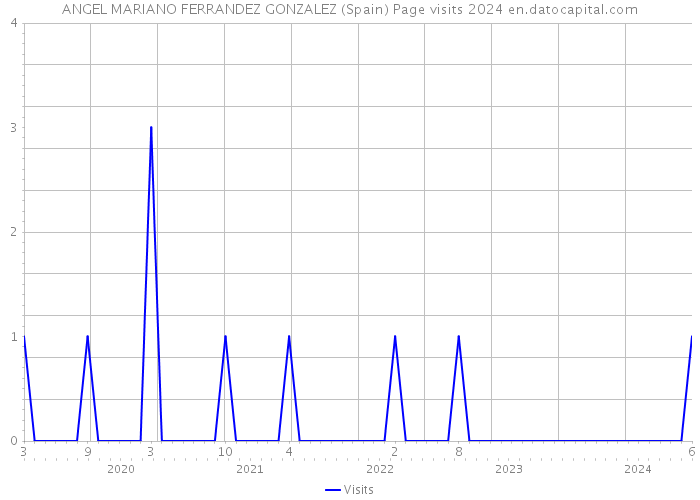 ANGEL MARIANO FERRANDEZ GONZALEZ (Spain) Page visits 2024 