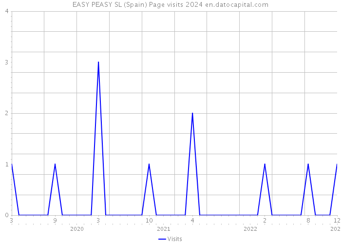 EASY PEASY SL (Spain) Page visits 2024 