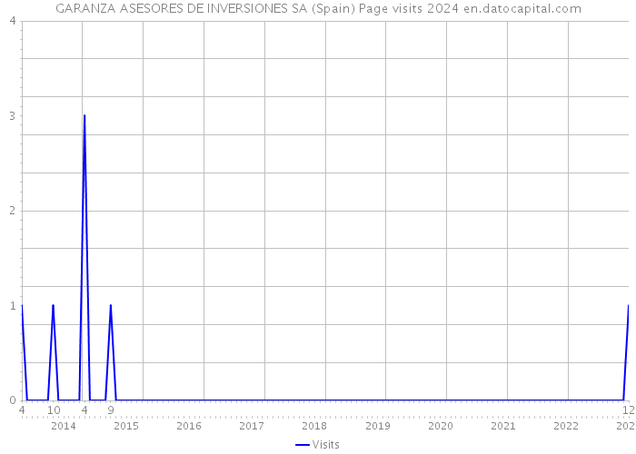 GARANZA ASESORES DE INVERSIONES SA (Spain) Page visits 2024 