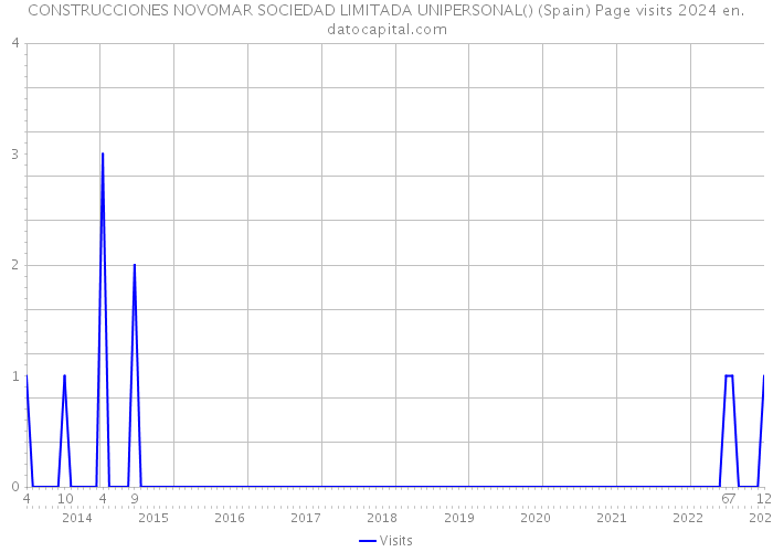 CONSTRUCCIONES NOVOMAR SOCIEDAD LIMITADA UNIPERSONAL() (Spain) Page visits 2024 