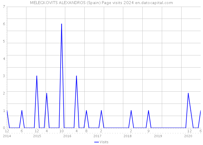 MELEGKOVITS ALEXANDROS (Spain) Page visits 2024 