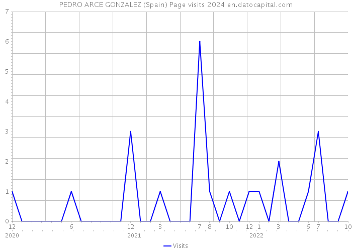 PEDRO ARCE GONZALEZ (Spain) Page visits 2024 