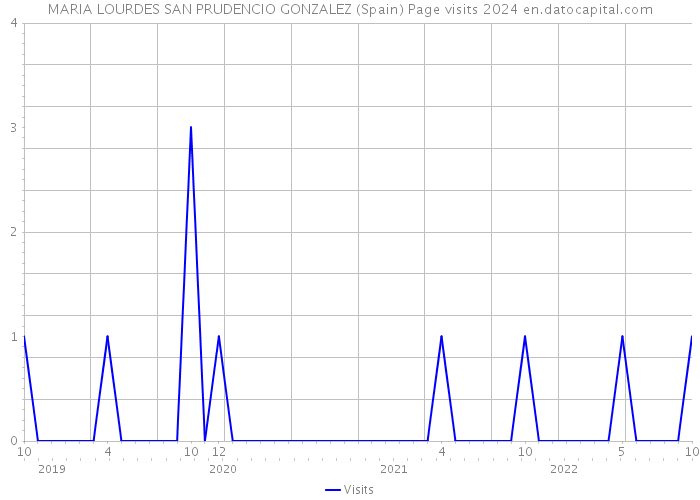 MARIA LOURDES SAN PRUDENCIO GONZALEZ (Spain) Page visits 2024 