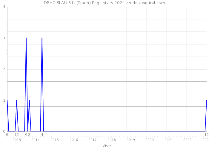 DRAC BLAU S.L. (Spain) Page visits 2024 