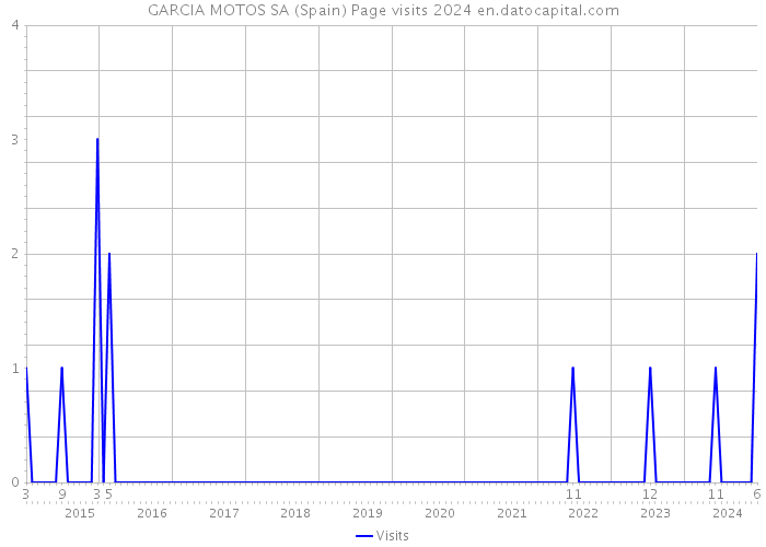 GARCIA MOTOS SA (Spain) Page visits 2024 