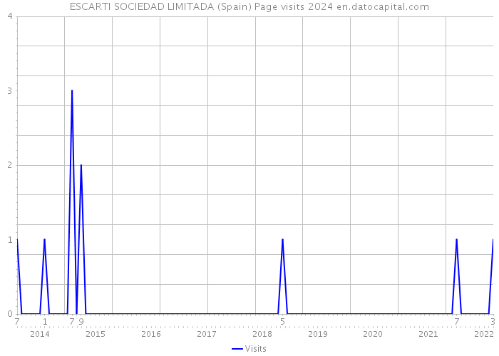 ESCARTI SOCIEDAD LIMITADA (Spain) Page visits 2024 