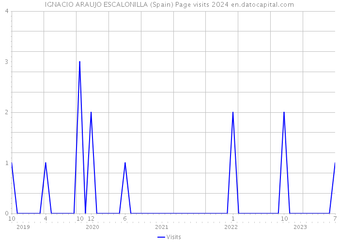IGNACIO ARAUJO ESCALONILLA (Spain) Page visits 2024 