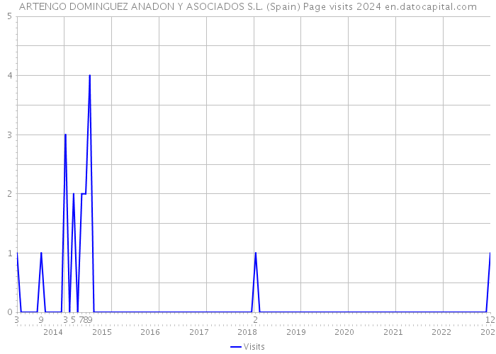 ARTENGO DOMINGUEZ ANADON Y ASOCIADOS S.L. (Spain) Page visits 2024 