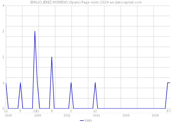 EMILIO JEREZ MORENO (Spain) Page visits 2024 