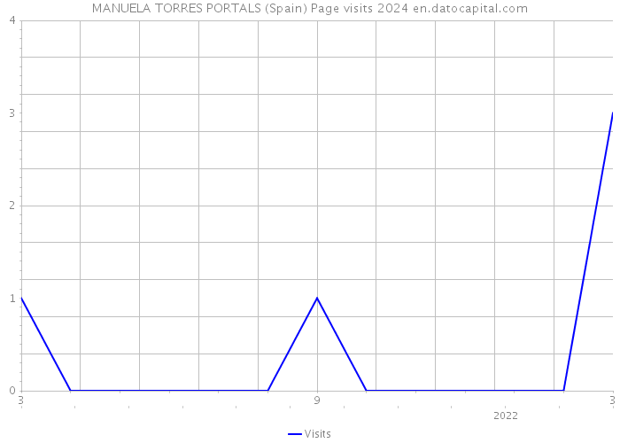 MANUELA TORRES PORTALS (Spain) Page visits 2024 