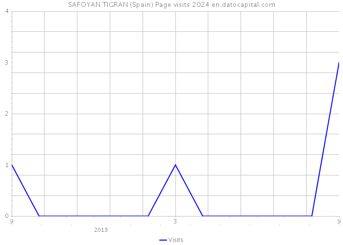 SAFOYAN TIGRAN (Spain) Page visits 2024 