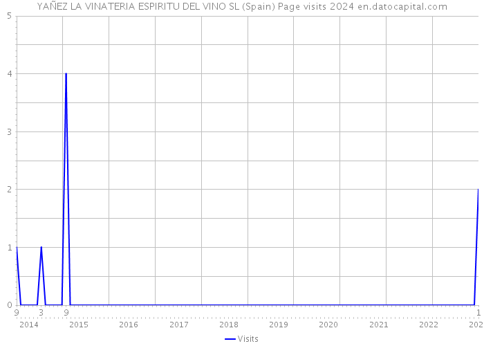 YAÑEZ LA VINATERIA ESPIRITU DEL VINO SL (Spain) Page visits 2024 