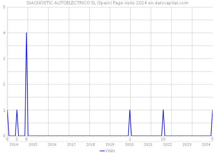 DIAGNOSTIC AUTOELECTRICO SL (Spain) Page visits 2024 