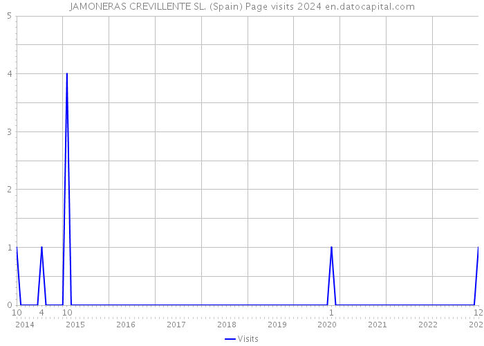 JAMONERAS CREVILLENTE SL. (Spain) Page visits 2024 