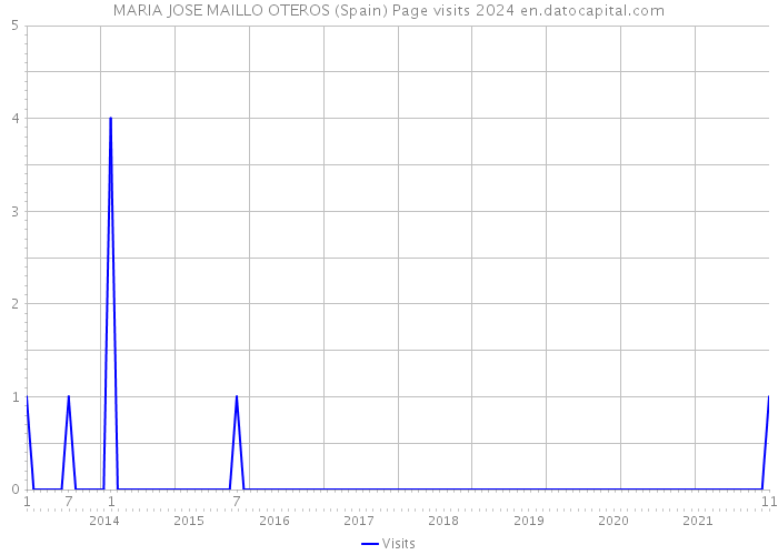 MARIA JOSE MAILLO OTEROS (Spain) Page visits 2024 