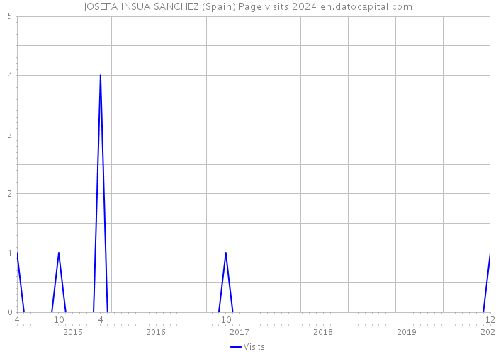 JOSEFA INSUA SANCHEZ (Spain) Page visits 2024 