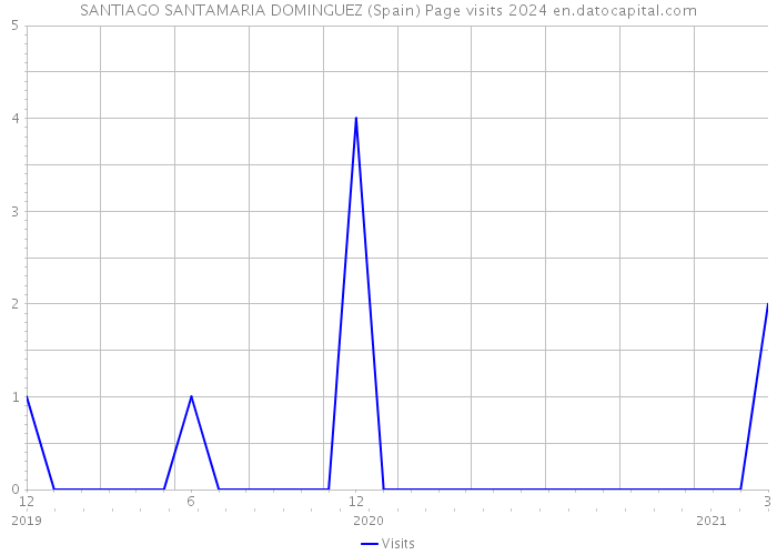 SANTIAGO SANTAMARIA DOMINGUEZ (Spain) Page visits 2024 
