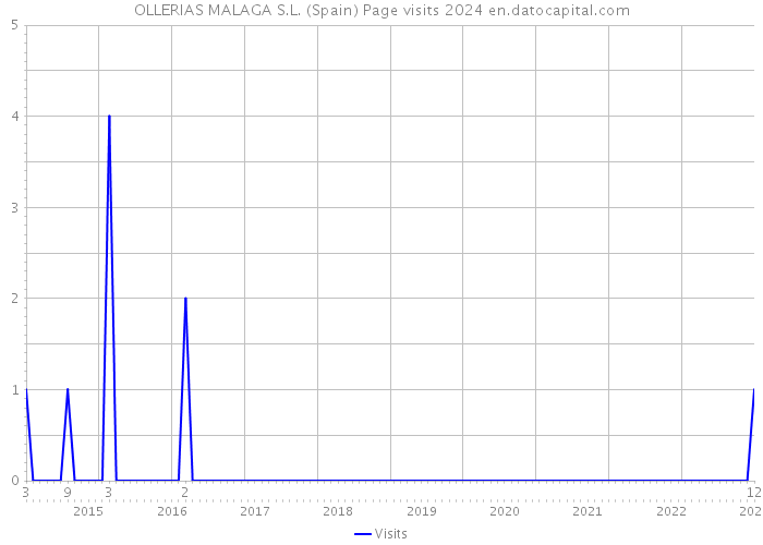 OLLERIAS MALAGA S.L. (Spain) Page visits 2024 