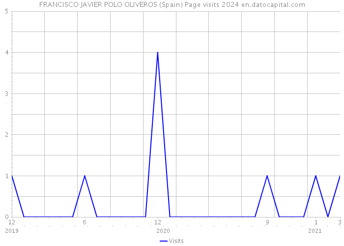 FRANCISCO JAVIER POLO OLIVEROS (Spain) Page visits 2024 