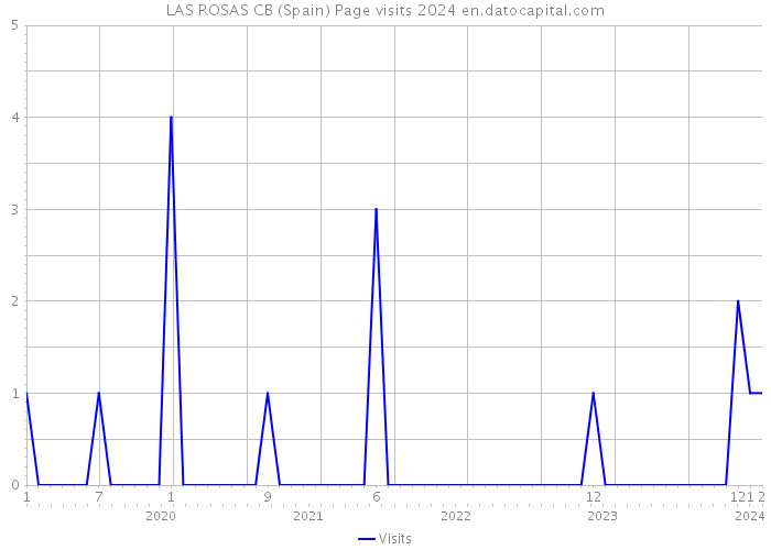 LAS ROSAS CB (Spain) Page visits 2024 