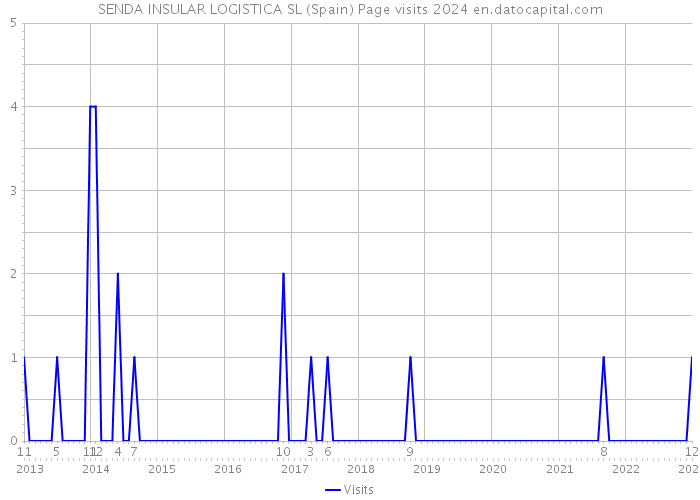 SENDA INSULAR LOGISTICA SL (Spain) Page visits 2024 