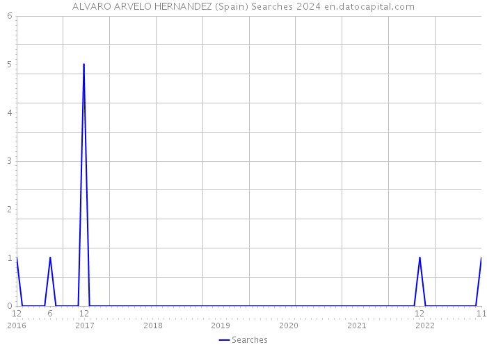 ALVARO ARVELO HERNANDEZ (Spain) Searches 2024 