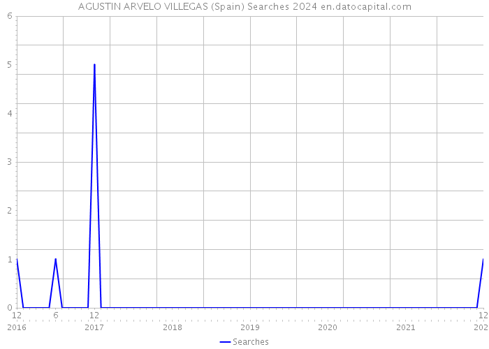 AGUSTIN ARVELO VILLEGAS (Spain) Searches 2024 
