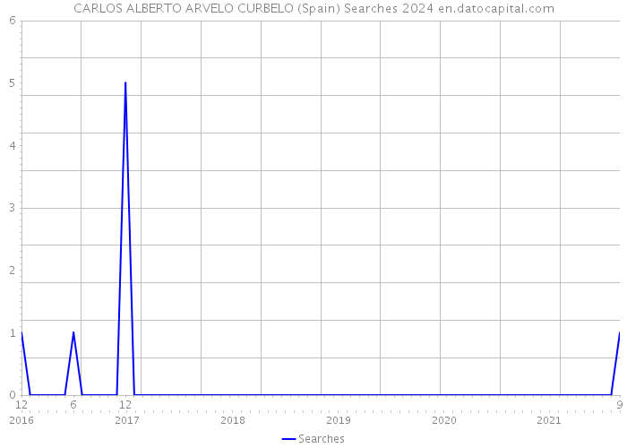 CARLOS ALBERTO ARVELO CURBELO (Spain) Searches 2024 