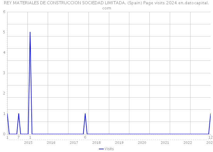 REY MATERIALES DE CONSTRUCCION SOCIEDAD LIMITADA. (Spain) Page visits 2024 